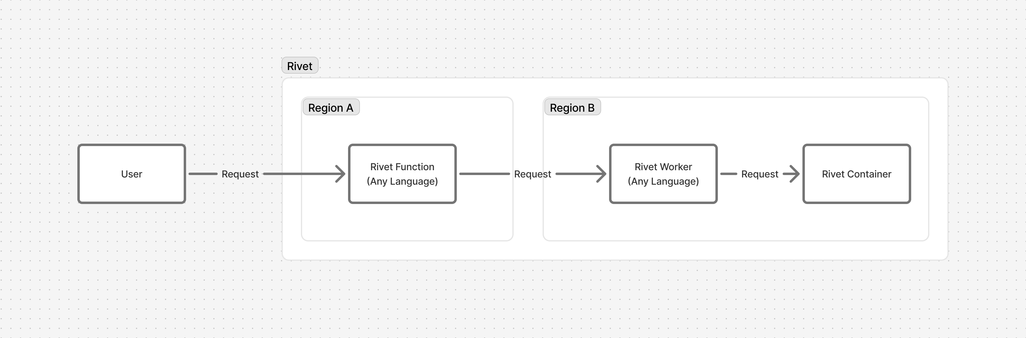 Rivet architecture showing request going to Rivet Function then to a Rivet Worker