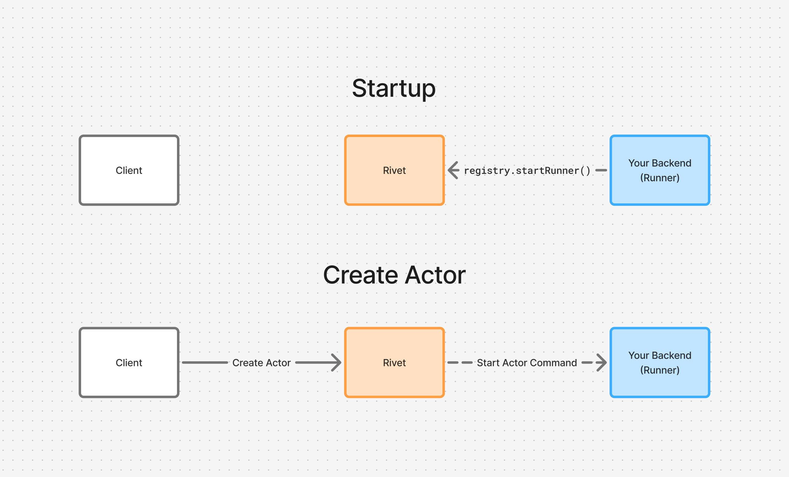 Runners architecture diagram